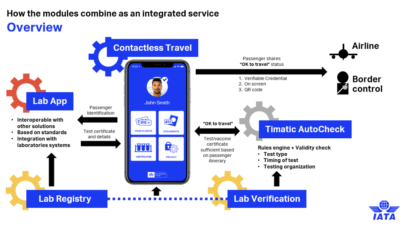 Visão geral de como será o funcionamento do Passe de Saúde Digital da IATA